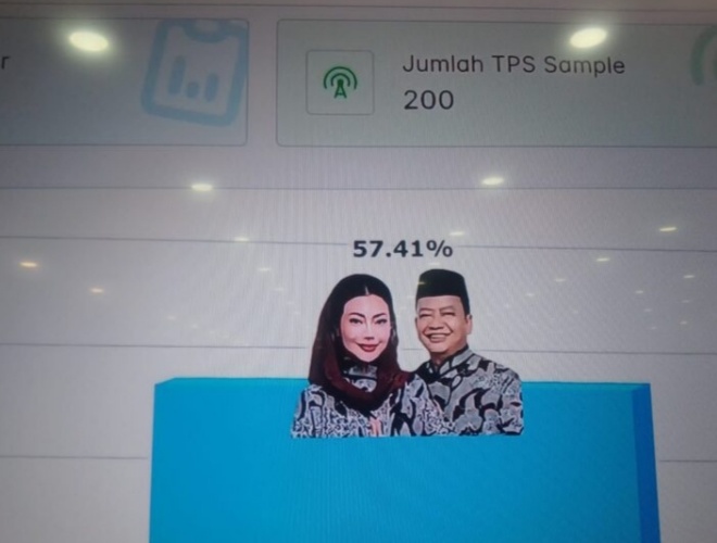 Mita-Wurja Unggul Signifikan Berdasarkan Hitung Cepat (Quick Count) Charta Politika 