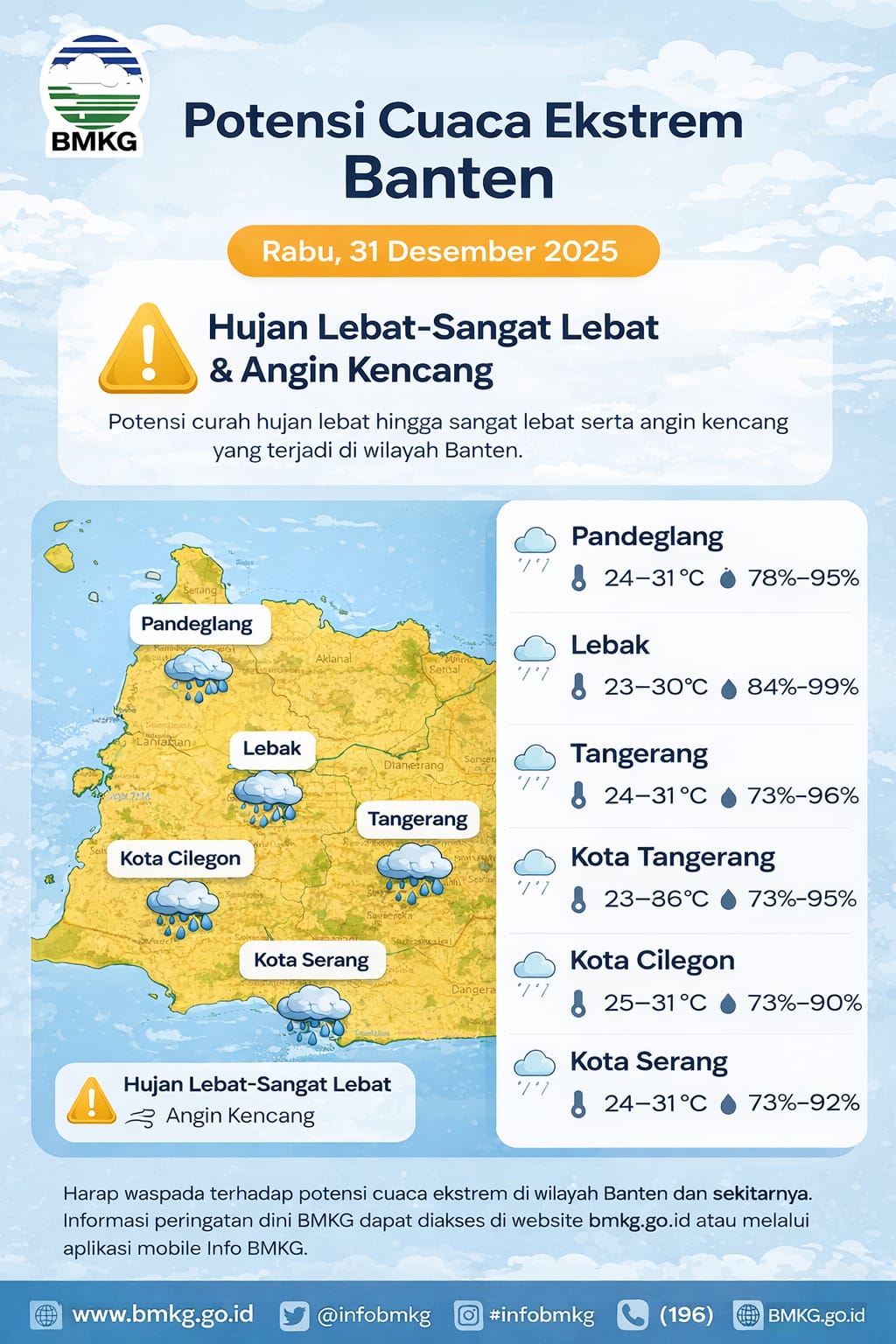 Menghadapi Cuaca Ekstrem Akhir Tahun, Polda Banten Siagakan Call Center 110
