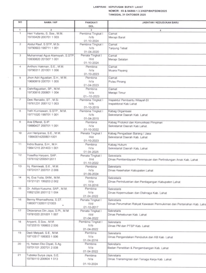 JABATAN SEKRETARIS DINKES LAHAT DIPERTANYAKAN DIDUGA  CACAT ADMINISTRASI. 